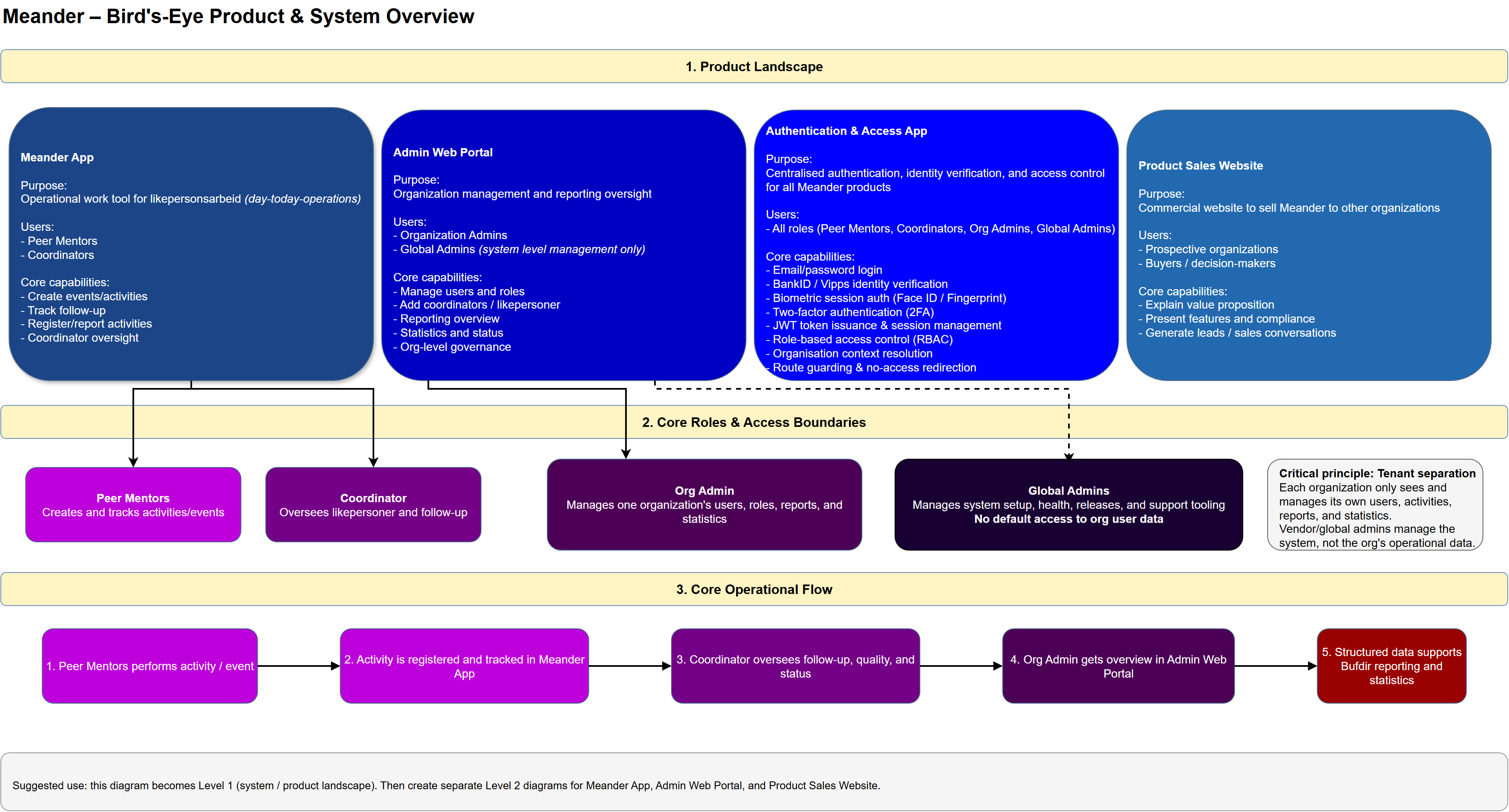 meander_birdseye_overview.png